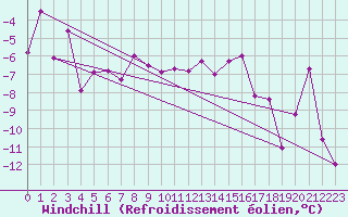 Courbe du refroidissement olien pour Saint Michael Im Lungau