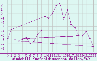 Courbe du refroidissement olien pour Titlis