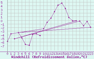 Courbe du refroidissement olien pour Gelbelsee