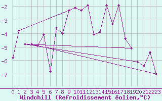 Courbe du refroidissement olien pour La Molina