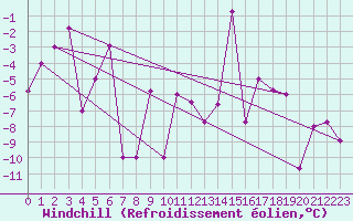 Courbe du refroidissement olien pour Reykjavik