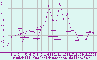 Courbe du refroidissement olien pour Achenkirch