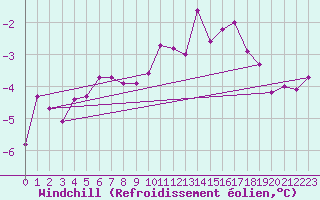 Courbe du refroidissement olien pour Trier-Petrisberg