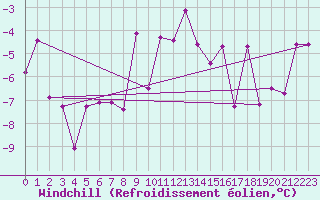 Courbe du refroidissement olien pour Arosa
