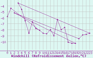 Courbe du refroidissement olien pour Somna-Kvaloyfjellet