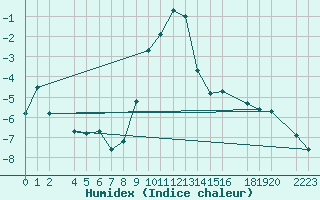 Courbe de l'humidex pour Vest-Torpa Ii