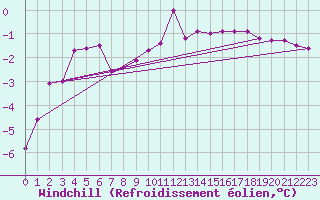 Courbe du refroidissement olien pour Kufstein