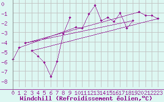 Courbe du refroidissement olien pour Wien Unterlaa