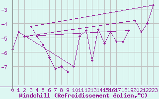 Courbe du refroidissement olien pour Chlons-en-Champagne (51)