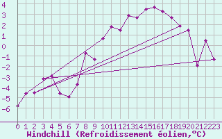 Courbe du refroidissement olien pour Grenoble/agglo Le Versoud (38)