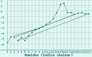 Courbe de l'humidex pour Annecy (74)