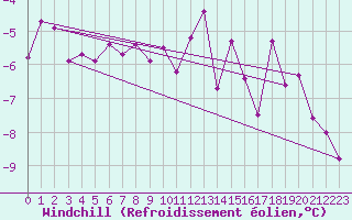 Courbe du refroidissement olien pour Grand Saint Bernard (Sw)