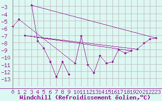 Courbe du refroidissement olien pour Pic du Soum Couy - Nivose (64)