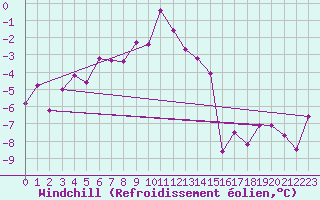 Courbe du refroidissement olien pour Gornergrat