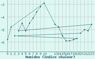 Courbe de l'humidex pour Stora Sjoefallet