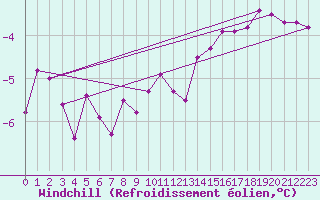Courbe du refroidissement olien pour Klippeneck