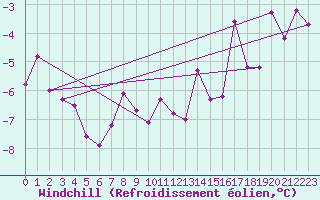 Courbe du refroidissement olien pour Wunsiedel Schonbrun