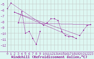 Courbe du refroidissement olien pour Tholey