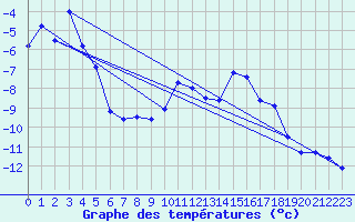 Courbe de tempratures pour Les Attelas