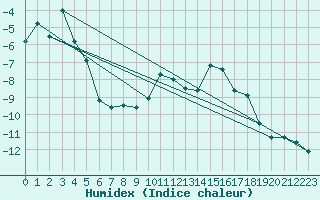 Courbe de l'humidex pour Les Attelas