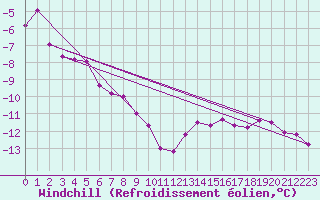 Courbe du refroidissement olien pour Corugea