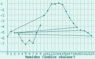 Courbe de l'humidex pour Kostelni Myslova