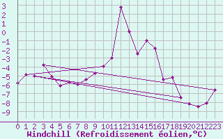 Courbe du refroidissement olien pour Carlsfeld