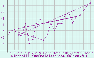 Courbe du refroidissement olien pour Pec Pod Snezkou