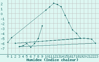 Courbe de l'humidex pour Koetschach / Mauthen