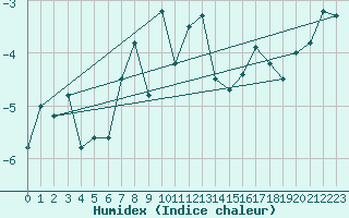 Courbe de l'humidex pour Saentis (Sw)