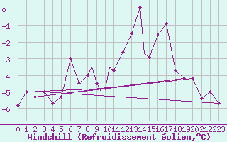 Courbe du refroidissement olien pour Leeming