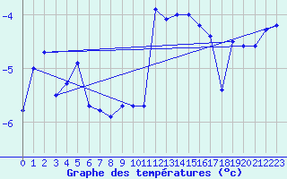 Courbe de tempratures pour Naluns / Schlivera