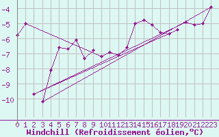 Courbe du refroidissement olien pour Grenoble/St-Etienne-St-Geoirs (38)
