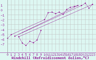 Courbe du refroidissement olien pour Lublin Radawiec