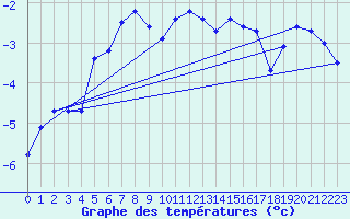 Courbe de tempratures pour Piz Martegnas