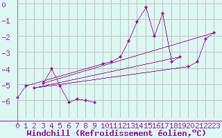 Courbe du refroidissement olien pour Le Bourget (93)
