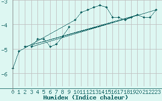 Courbe de l'humidex pour Katajaluoto