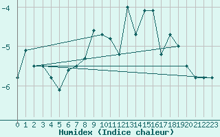 Courbe de l'humidex pour Tarcu Mountain