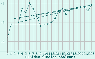 Courbe de l'humidex pour Jeloy Island