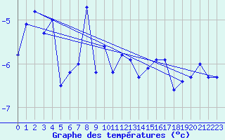 Courbe de tempratures pour Moleson (Sw)