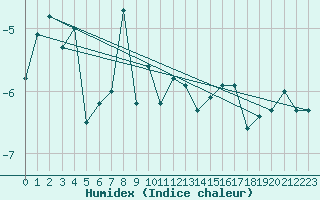 Courbe de l'humidex pour Moleson (Sw)