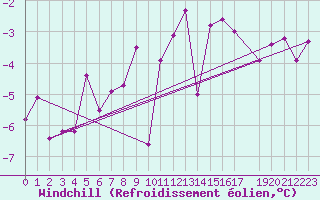 Courbe du refroidissement olien pour Torsvag Fyr