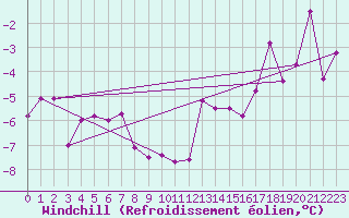 Courbe du refroidissement olien pour Einsiedeln