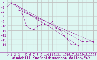 Courbe du refroidissement olien pour Ranua lentokentt