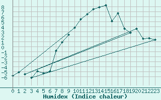 Courbe de l'humidex pour Seefeld