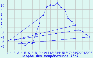 Courbe de tempratures pour Ulrichen