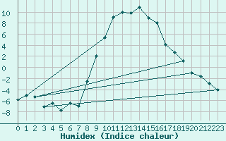 Courbe de l'humidex pour Ulrichen