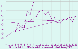 Courbe du refroidissement olien pour Putbus