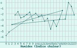 Courbe de l'humidex pour Gornergrat