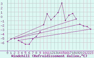 Courbe du refroidissement olien pour Cairngorm